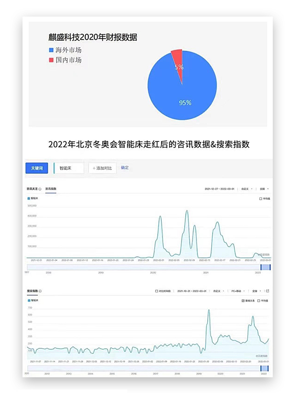 慢云携手麒盛科技,升级版冬奥会智能床走进千家万户